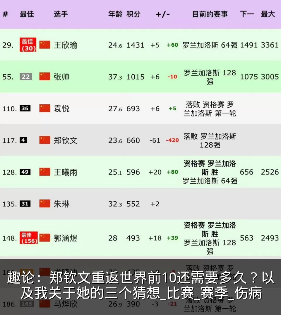 趣论：郑钦文重返世界前10还需要多久？以及我关于她的三个猜想_比赛_赛季_伤病